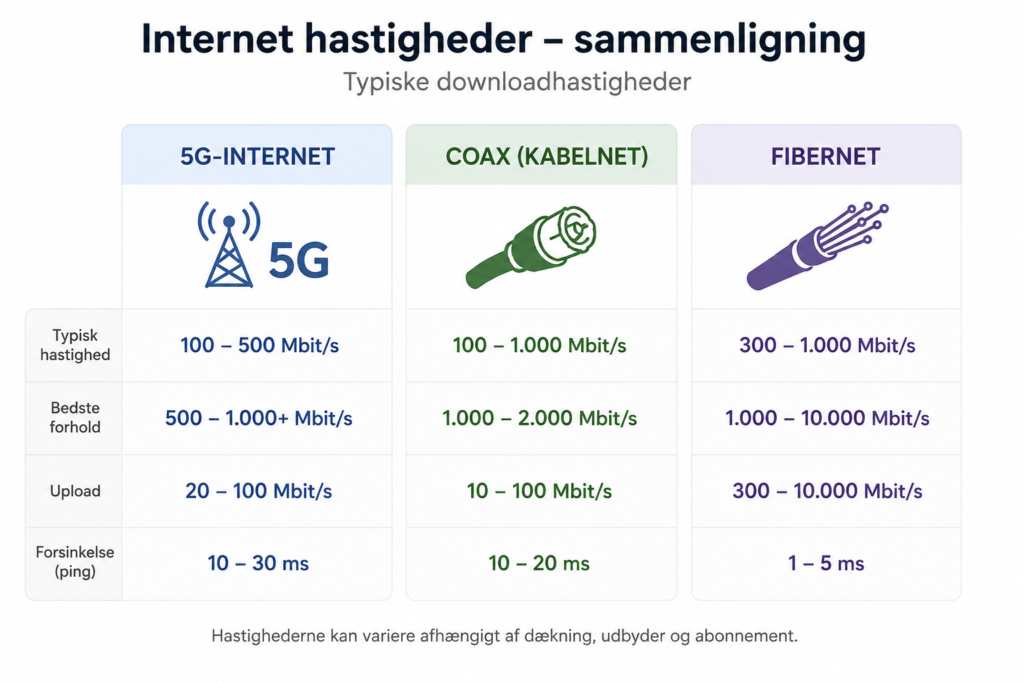 hurtigt internet forskel på 5G-internet, Coax og Fibernet